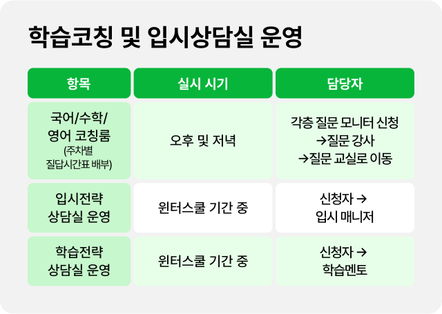 학습코칭 및 입시상담실 운영