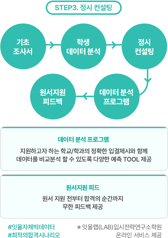 STEP3 정시 컨설팅