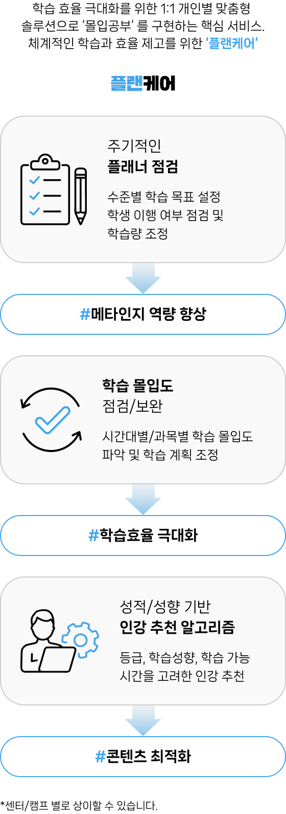 학습전략 코칭 3